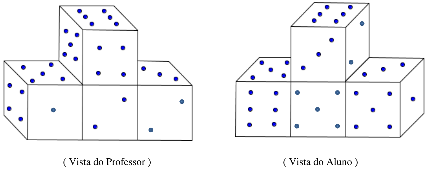 Duas figuras de pilhas de dados: à esquerda, a vista do professor; à direita, a vista do aluno. Cada vista mostra três dados na base e um dado sobre o central, com as faces visíveis marcadas por pontos.