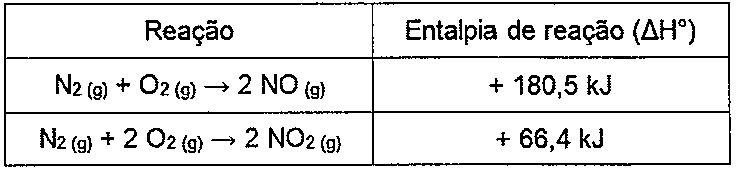 Tabela com duas colunas, Reação e Entalpia de reação (ΔH°): N₂(g) + O₂(g) → 2 NO(g), + 180,5 kJ; N₂(g) + 2 O₂(g) → 2 NO₂(g), + 66,4 kJ.