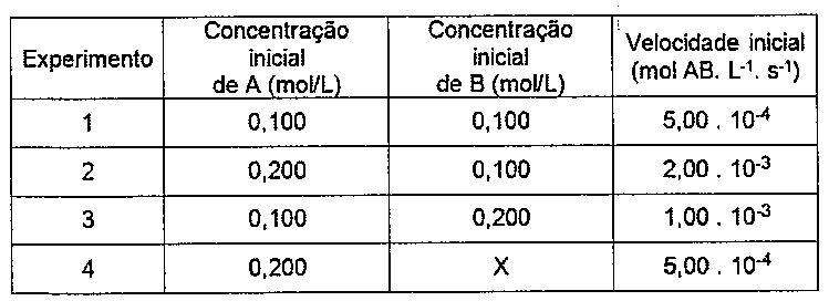 Tabela de quatro experimentos com concentração inicial de A (mol/L), concentração inicial de B (mol/L) e velocidade inicial (mol AB. L⁻¹. s⁻¹): 1) 0,100; 0,100; 5,00 . 10⁻⁴. 2) 0,200; 0,100; 2,00 . 10⁻³. 3) 0,100; 0,200; 1,00 . 10⁻³. 4) 0,200; X; 5,00 . 10⁻⁴.