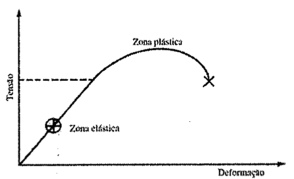 Gráfico de tensão (eixo vertical) versus deformação (eixo horizontal): trecho reto inicial marcado como zona elástica, seguido de uma curva marcada como zona plástica que termina em um X; uma linha tracejada horizontal liga o eixo da tensão ao ponto de transição entre as duas zonas.