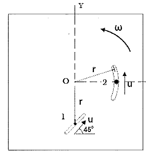 Placa quadrada com eixos X e Y a partir do ponto O, rotação ω anti-horária; pino 1 a distância r abaixo de O em fenda inclinada a 45° com velocidade u; pino 2 a distância r de O sobre o eixo X em fenda curva com velocidade u vertical para cima.