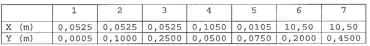 Tabela com as coordenadas X e Y, em metros, dos pontos 1 a 7: X = 0,0525; 0,0525; 0,0525; 0,1050; 0,0105; 10,50; 10,50 e Y = 0,0005; 0,1000; 0,2500; 0,0500; 0,0750; 0,2000; 0,4500.
