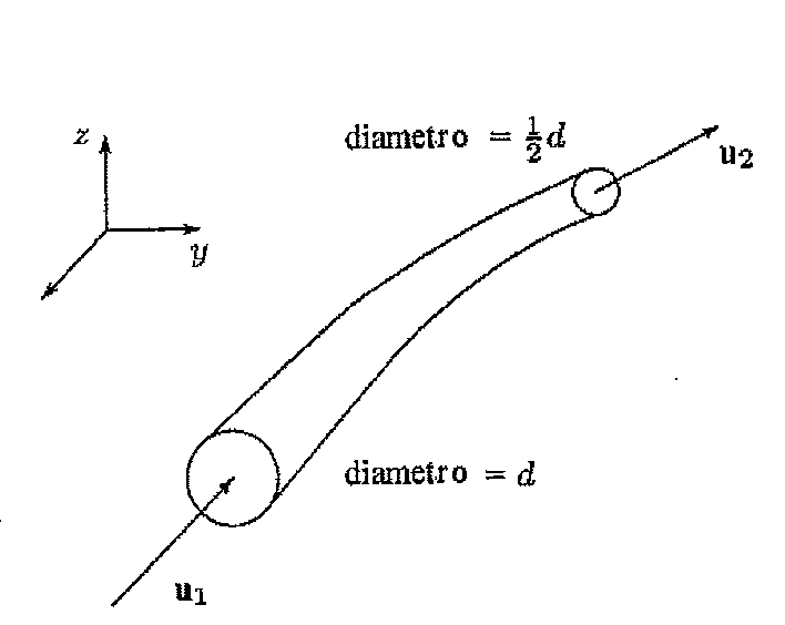 Duto curvo com entrada de diâmetro d e velocidade u1 e saída de diâmetro d/2 e velocidade u2; eixos coordenados x, y e z.