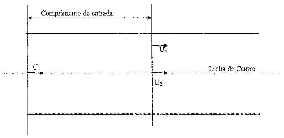 Escoamento entre duas placas planas paralelas com indicação do comprimento de entrada; velocidade U1 na linha de centro no início, U2 na linha de centro ao fim do comprimento de entrada e U3 próxima à placa superior na mesma seção.