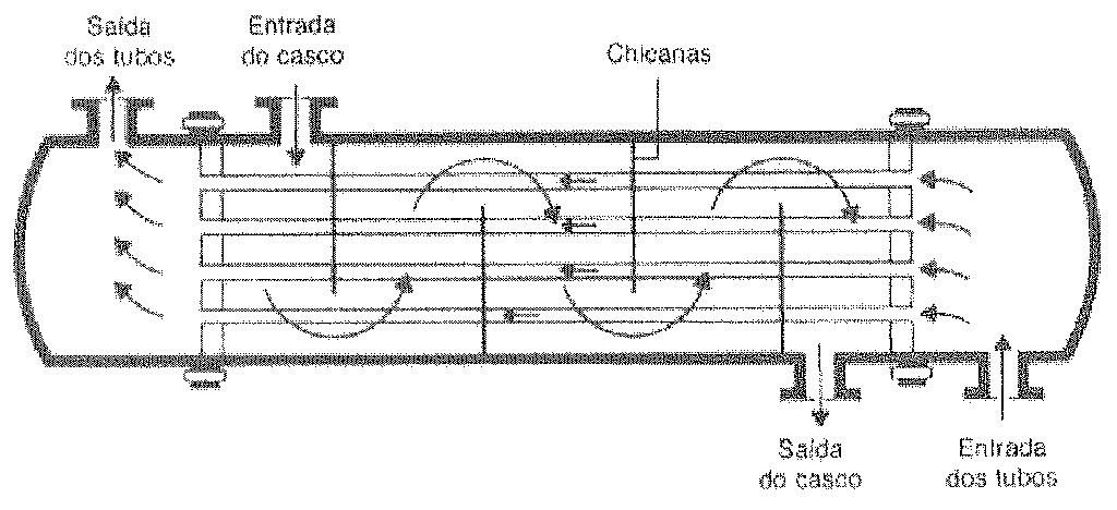 Trocador de calor casco e tubos com chicanas, indicando entrada e saída dos tubos e entrada e saída do casco.