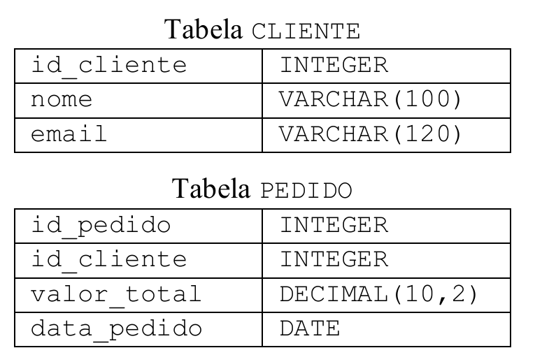 Duas tabelas. Tabela CLIENTE com os campos id_cliente INTEGER, nome VARCHAR(100) e email VARCHAR(120). Tabela PEDIDO com os campos id_pedido INTEGER, id_cliente INTEGER, valor_total DECIMAL(10,2) e data_pedido DATE.