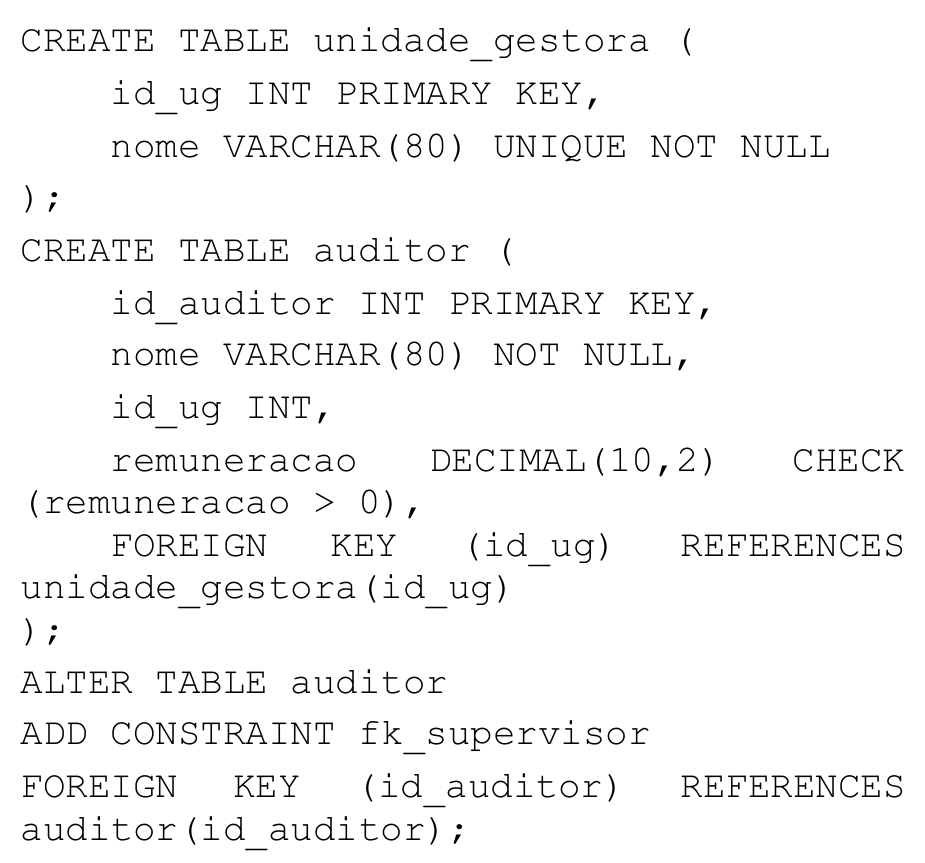 Código SQL: CREATE TABLE unidade_gestora (id_ug INT PRIMARY KEY, nome VARCHAR(80) UNIQUE NOT NULL); CREATE TABLE auditor (id_auditor INT PRIMARY KEY, nome VARCHAR(80) NOT NULL, id_ug INT, remuneracao DECIMAL(10,2) CHECK (remuneracao > 0), FOREIGN KEY (id_ug) REFERENCES unidade_gestora(id_ug)); ALTER TABLE auditor ADD CONSTRAINT fk_supervisor FOREIGN KEY (id_auditor) REFERENCES auditor(id_auditor);