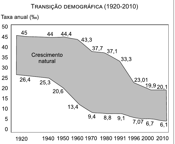Gráfico de área “Transição demográfica (1920-2010)”, taxa anual em ‰ de 0 a 50, anos 1920 a 2010. Curva superior: 45; 44; 44,4; 43,3; 37,7; 37,1; 33,3; 23,01; 19,9; 20,1. Curva inferior: 26,4; 25,3; 20,6; 13,4; 9,4; 8,8; 9,1; 7,07; 6,7; 6,1. A área cinza entre as curvas é rotulada “Crescimento natural”.