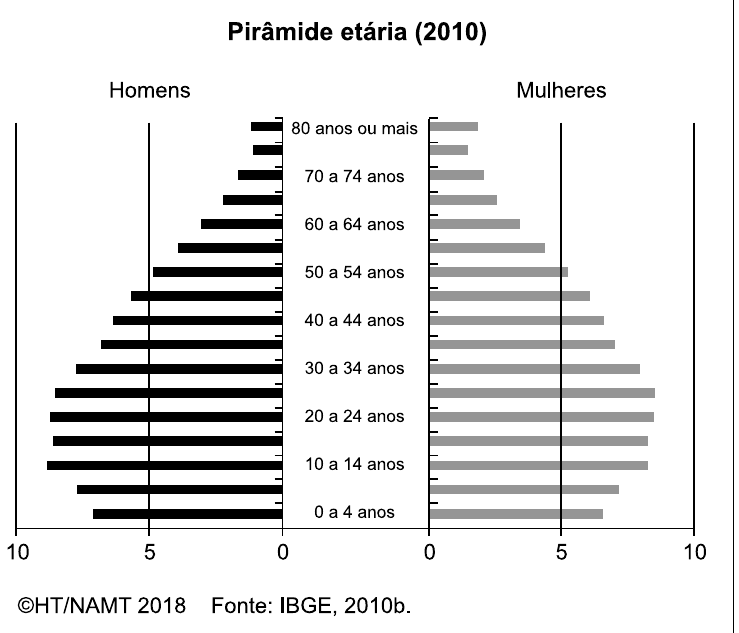 Pirâmide etária do Brasil em 2010, com barras de homens à esquerda e de mulheres à direita, em porcentagem de 0 a 10, por faixas de 5 anos de 0 a 4 anos até 80 anos ou mais. Base mais estreita que as faixas de 10 a 29 anos. Fonte: IBGE, 2010b; ©HT/NAMT 2018.