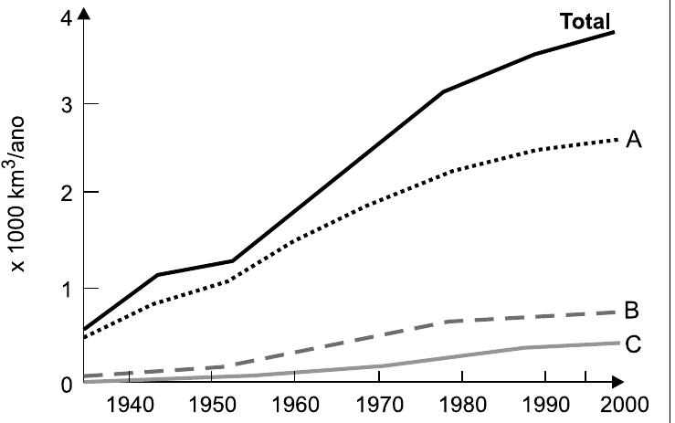 Gráfico de linhas do uso mundial de água entre 1940 e 2000, em x 1000 km³/ano (0 a 4). Linha Total, de cerca de 0,6 a cerca de 3,8; linha A, de cerca de 0,5 a cerca de 2,6; linha B, de cerca de 0,1 a cerca de 0,75; linha C, de próximo de 0 a cerca de 0,45.