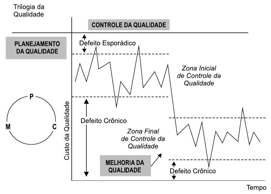 Diagrama “Trilogia da Qualidade” (planejamento, controle e melhoria da qualidade) com ciclo P-C-M e gráfico do custo da qualidade ao longo do tempo: na zona inicial de controle, oscilações com picos de defeito esporádico acima de um patamar elevado de defeito crônico; após a melhoria da qualidade, a zona final de controle apresenta patamar de defeito crônico mais baixo.