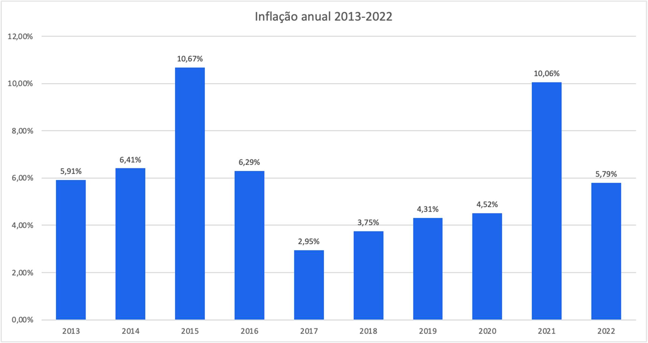 Gráfico de colunas intitulado “Inflação anual 2013-2022”, com eixo vertical de 0,00% a 12,00%. Valores: 2013 – 5,91%; 2014 – 6,41%; 2015 – 10,67%; 2016 – 6,29%; 2017 – 2,95%; 2018 – 3,75%; 2019 – 4,31%; 2020 – 4,52%; 2021 – 10,06%; 2022 – 5,79%.