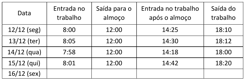 Tabela da folha de ponto com as colunas Data, Entrada no trabalho, Saída para o almoço, Entrada no trabalho após o almoço e Saída do trabalho. 12/12 (seg): 8:00, 12:00, 14:25, 18:10. 13/12 (ter): 8:05, 12:00, 14:30, 18:12. 14/12 (qua): 7:58, 12:00, 14:18, 18:00. 15/12 (qui): 8:01, 12:00, 14:42, 18:20. 16/12 (sex): células em branco.
