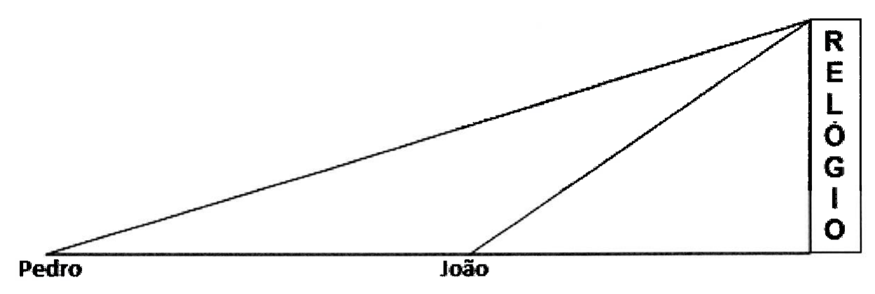 Esquema com uma torre vertical identificada pela palavra RELÓGIO à direita e dois observadores no chão à esquerda, Pedro (mais distante) e João (mais próximo). De cada observador parte uma linha reta até o topo do relógio.