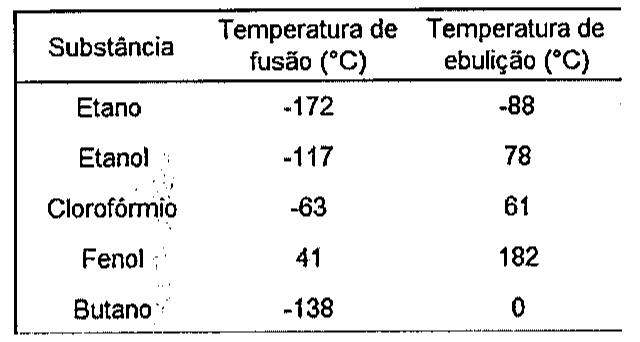 Tabela com colunas Substância, Temperatura de fusão (°C) e Temperatura de ebulição (°C): Etano, -172, -88; Etanol, -117, 78; Clorofórmio, -63, 61; Fenol, 41, 182; Butano, -138, 0.