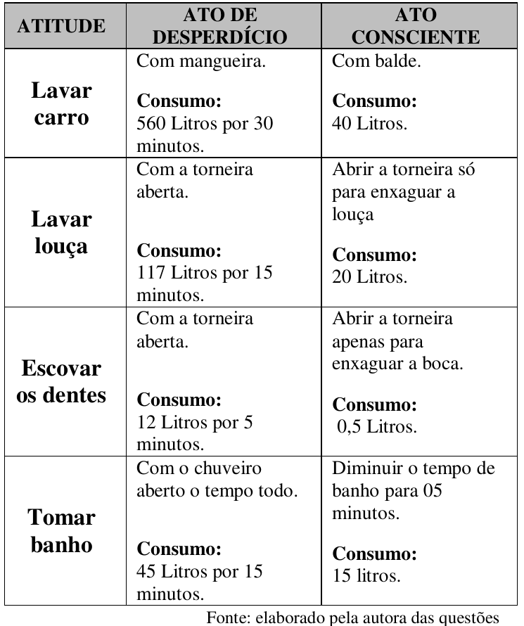 Tabela com as colunas ATITUDE, ATO DE DESPERDÍCIO e ATO CONSCIENTE. Lavar carro: com mangueira, consumo de 560 litros por 30 minutos; com balde, consumo de 40 litros. Lavar louça: com a torneira aberta, consumo de 117 litros por 15 minutos; abrir a torneira só para enxaguar a louça, consumo de 20 litros. Escovar os dentes: com a torneira aberta, consumo de 12 litros por 5 minutos; abrir a torneira apenas para enxaguar a boca, consumo de 0,5 litros. Tomar banho: com o chuveiro aberto o tempo todo, consumo de 45 litros por 15 minutos; diminuir o tempo de banho para 05 minutos, consumo de 15 litros. Fonte: elaborado pela autora das questões.