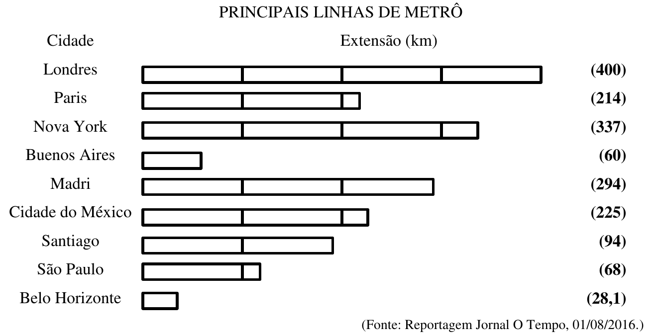 Gráfico de barras horizontais intitulado PRINCIPAIS LINHAS DE METRÔ, com a extensão em km de cada cidade: Londres (400), Paris (214), Nova York (337), Buenos Aires (60), Madri (294), Cidade do México (225), Santiago (94), São Paulo (68), Belo Horizonte (28,1). Fonte: Reportagem Jornal O Tempo, 01/08/2016.