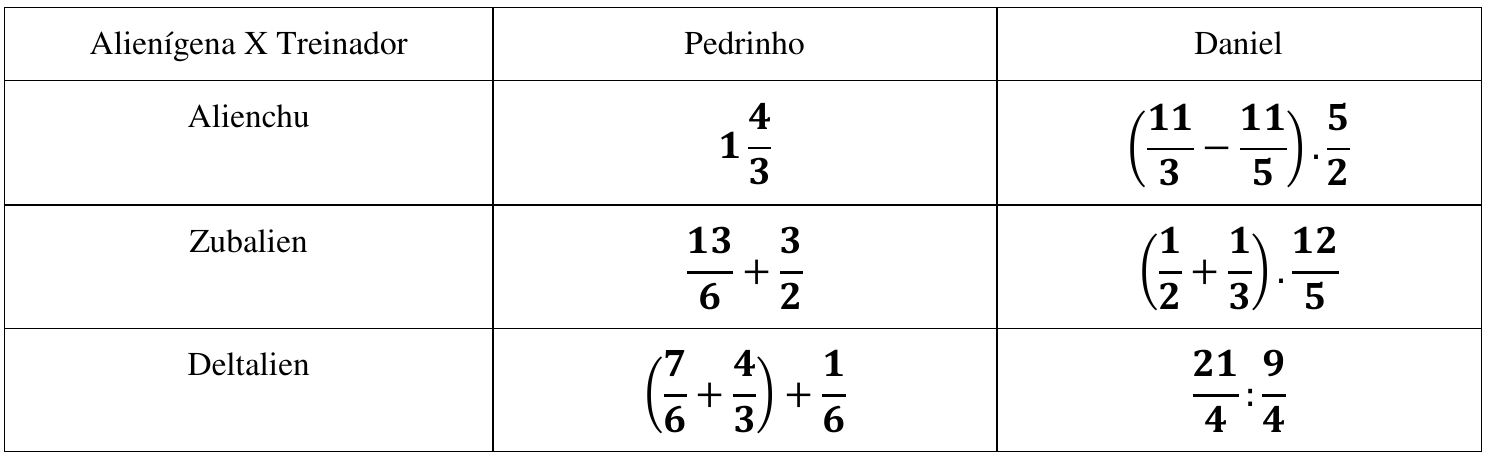 Tabela com o Poder de Ataque por alienígena e treinador. Alienchu: Pedrinho 1 inteiro e 4/3; Daniel (11/3 − 11/5) · 5/2. Zubalien: Pedrinho 13/6 + 3/2; Daniel (1/2 + 1/3) · 12/5. Deltalien: Pedrinho (7/6 + 4/3) + 1/6; Daniel 21/4 : 9/4.