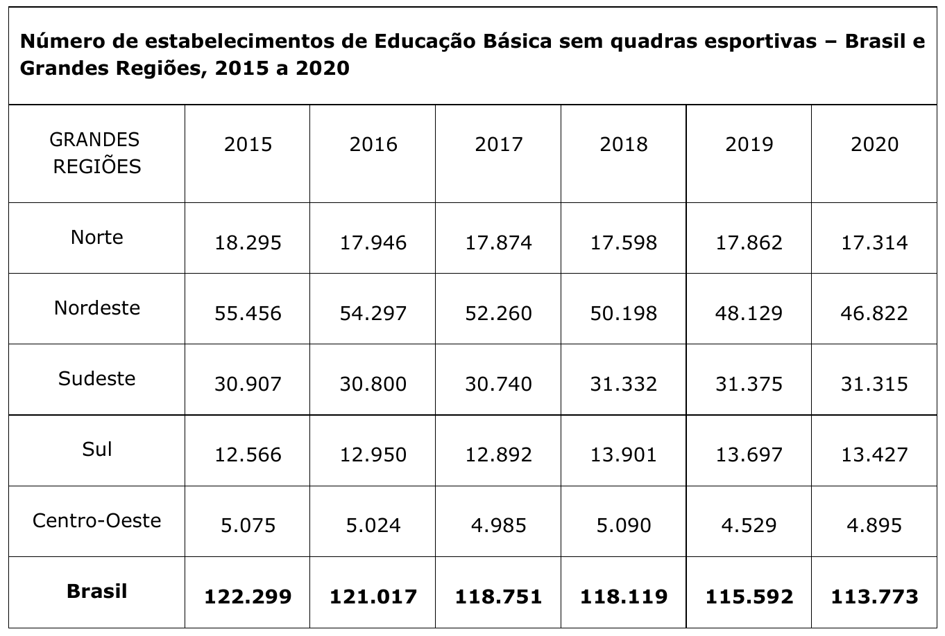Tabela “Número de estabelecimentos de Educação Básica sem quadras esportivas – Brasil e Grandes Regiões, 2015 a 2020”. Valores de 2015, 2016, 2017, 2018, 2019 e 2020: Norte 18.295, 17.946, 17.874, 17.598, 17.862, 17.314; Nordeste 55.456, 54.297, 52.260, 50.198, 48.129, 46.822; Sudeste 30.907, 30.800, 30.740, 31.332, 31.375, 31.315; Sul 12.566, 12.950, 12.892, 13.901, 13.697, 13.427; Centro-Oeste 5.075, 5.024, 4.985, 5.090, 4.529, 4.895; Brasil 122.299, 121.017, 118.751, 118.119, 115.592, 113.773.
