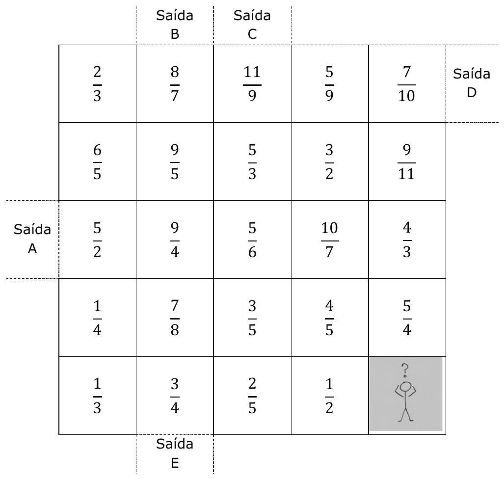 Tabuleiro de 5 linhas por 5 colunas com uma fração em cada casa. Linha 1: 2/3, 8/7, 11/9, 5/9, 7/10. Linha 2: 6/5, 9/5, 5/3, 3/2, 9/11. Linha 3: 5/2, 9/4, 5/6, 10/7, 4/3. Linha 4: 1/4, 7/8, 3/5, 4/5, 5/4. Linha 5: 1/3, 3/4, 2/5, 1/2 e a casa pintada de cinza com um boneco e um ponto de interrogação (canto inferior direito). Saídas: Saída A à esquerda da linha 3; Saída B acima da coluna 2; Saída C acima da coluna 3; Saída D à direita da linha 1; Saída E abaixo da coluna 2.