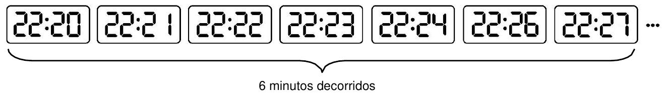 Sequência de visores de relógio digital: 22:20, 22:21, 22:22, 22:23, 22:24, 22:26, 22:27, seguidos de reticências; uma chave sob os visores indica “6 minutos decorridos”.
