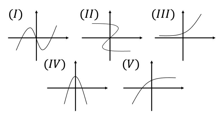 Cinco gráficos em eixos cartesianos, rotulados (I) a (V): (I) curva que sobe, desce e volta a subir, cruzando a origem; (II) curva em forma de S deitado, que se estende para a esquerda no alto e para a direita embaixo, cruzando a origem; (III) curva crescente que começa quase horizontal e sobe acentuadamente à direita; (IV) parábola com concavidade para baixo e vértice sobre o eixo vertical; (V) curva crescente que se achata em uma linha quase horizontal à direita.