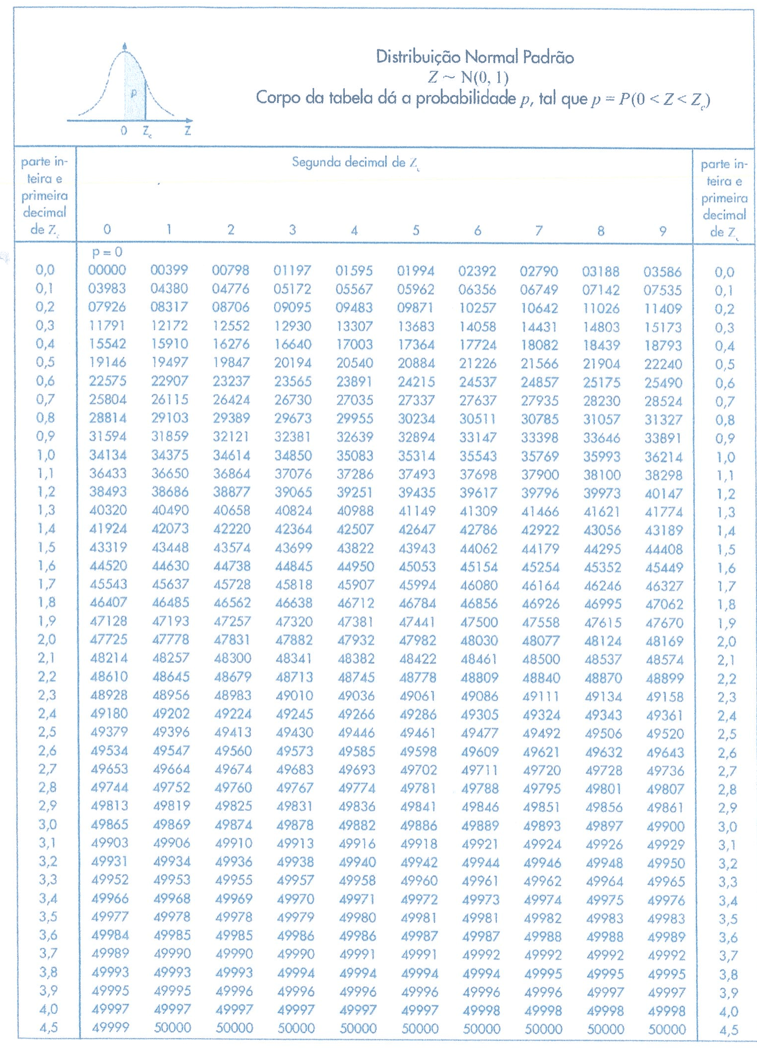 Tabela da Distribuição Normal Padrão, Z ~ N(0, 1), impressa no caderno: o corpo da tabela dá a probabilidade p = P(0 < Z < Zc), com linhas para a parte inteira e primeira decimal de Zc (0,0 a 4,5) e colunas para a segunda decimal (0 a 9).