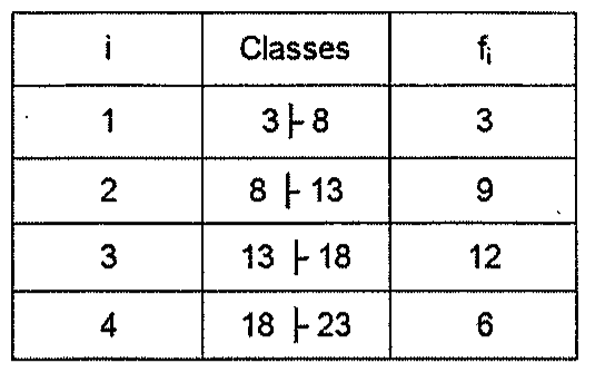 Tabela de distribuição de frequências com colunas i, Classes e fi: classe 1, 3 a 8 (fechado à esquerda), frequência 3; classe 2, 8 a 13, frequência 9; classe 3, 13 a 18, frequência 12; classe 4, 18 a 23, frequência 6.