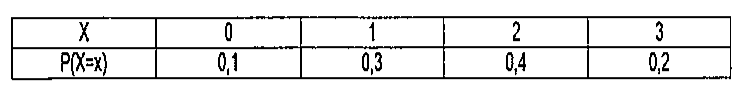 Tabela com duas linhas: X igual a 0, 1, 2 e 3; P(X=x) igual a 0,1; 0,3; 0,4 e 0,2, respectivamente.