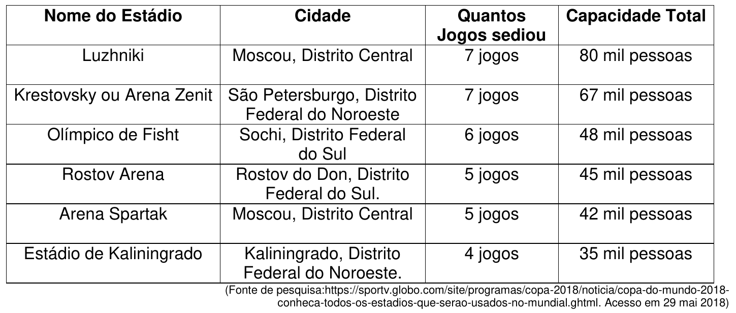 Tabela com colunas Nome do Estádio, Cidade, Quantos Jogos sediou e Capacidade Total: Luzhniki, Moscou, Distrito Central, 7 jogos, 80 mil pessoas; Krestovsky ou Arena Zenit, São Petersburgo, Distrito Federal do Noroeste, 7 jogos, 67 mil pessoas; Olímpico de Fisht, Sochi, Distrito Federal do Sul, 6 jogos, 48 mil pessoas; Rostov Arena, Rostov do Don, Distrito Federal do Sul, 5 jogos, 45 mil pessoas; Arena Spartak, Moscou, Distrito Central, 5 jogos, 42 mil pessoas; Estádio de Kaliningrado, Kaliningrado, Distrito Federal do Noroeste, 4 jogos, 35 mil pessoas. Fonte: sportv.globo.com, acesso em 29 mai 2018.