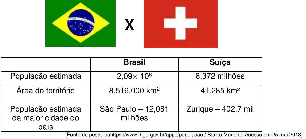 Bandeiras do Brasil e da Suíça separadas por um X e tabela comparativa. População estimada: Brasil 2,09 × 10 elevado a 8; Suíça 8,372 milhões. Área do território: Brasil 8.516.000 km²; Suíça 41.285 km². População estimada da maior cidade do país: São Paulo – 12,081 milhões; Zurique – 402,7 mil. Fonte: IBGE / Banco Mundial, acesso em 25 mai 2018.