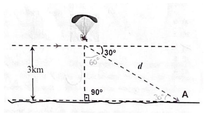 Esquema: parapente voando a 3 km de altura do solo; a partir de um ponto da trajetória horizontal, a trajetória inclinada d forma 30° com a horizontal até o ponto A no solo; a vertical forma 60° com d e 90° com o solo.