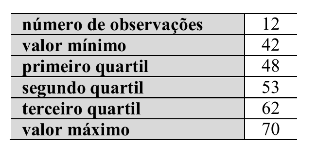 Tabela com duas colunas. número de observações: 12; valor mínimo: 42; primeiro quartil: 48; segundo quartil: 53; terceiro quartil: 62; valor máximo: 70.