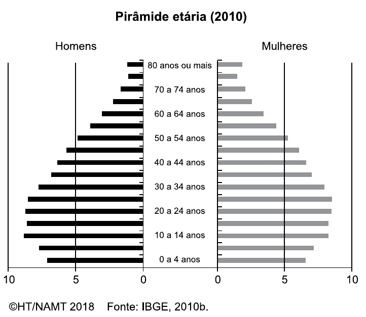Pirâmide etária do Brasil em 2010, com homens à esquerda e mulheres à direita, faixas de 0 a 4 anos até 80 anos ou mais, eixo horizontal de 0 a 10 por cento. As barras são mais largas entre 10 e 24 anos e estreitam-se tanto na base (0 a 9 anos) quanto no topo. Créditos na figura: ©HT/NAMT 2018, Fonte: IBGE, 2010b.
