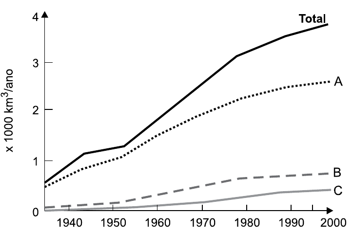 Gráfico de linhas do uso mundial de água entre 1940 e 2000, em mil km³ por ano. A linha "Total" sobe de cerca de 0,5 para cerca de 3,8; a linha pontilhada A sobe de cerca de 0,5 para cerca de 2,6; a linha tracejada B sobe de cerca de 0,1 para cerca de 0,75; a linha cinza C sobe de cerca de 0,05 para cerca de 0,4.