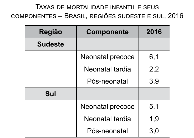 Tabela "Taxas de mortalidade infantil e seus componentes – Brasil, regiões sudeste e sul, 2016", colunas Região, Componente e 2016. Sudeste: neonatal precoce 6,1; neonatal tardia 2,2; pós-neonatal 3,9. Sul: neonatal precoce 5,1; neonatal tardia 1,9; pós-neonatal 3,0.