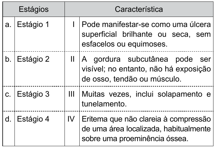Quadro com duas colunas. Estágios: a. Estágio 1; b. Estágio 2; c. Estágio 3; d. Estágio 4. Característica: I – Pode manifestar-se como uma úlcera superficial brilhante ou seca, sem esfacelos ou equimoses. II – A gordura subcutânea pode ser visível; no entanto, não há exposição de osso, tendão ou músculo. III – Muitas vezes, inclui solapamento e tunelamento. IV – Eritema que não clareia à compressão de uma área localizada, habitualmente sobre uma proeminência óssea.
