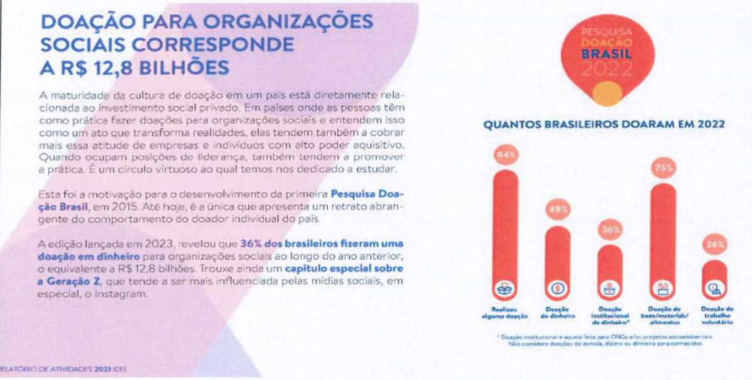 Infográfico do Relatório de Atividades 2023 do IDIS. À esquerda, título “Doação para organizações sociais corresponde a R$ 12,8 bilhões” e três parágrafos de texto (transcritos no enunciado). À direita, selo “Pesquisa Doação Brasil 2022” e gráfico de barras “Quantos brasileiros doaram em 2022”: realizou alguma doação, 84%; doação de dinheiro, 48%; doação institucional de dinheiro, 36%; doação de bens/materiais/alimentos, 75%; doação de trabalho voluntário, 26%; com nota de rodapé sobre doação institucional.