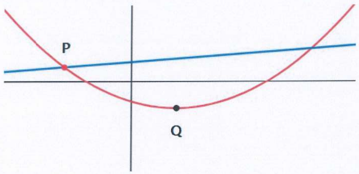 Plano cartesiano com uma parábola vermelha voltada para cima e uma reta azul crescente. O ponto P, à esquerda do eixo vertical e acima do eixo horizontal, é a interseção da reta com a parábola. O ponto Q é o vértice da parábola, abaixo do eixo horizontal, à direita do eixo vertical.
