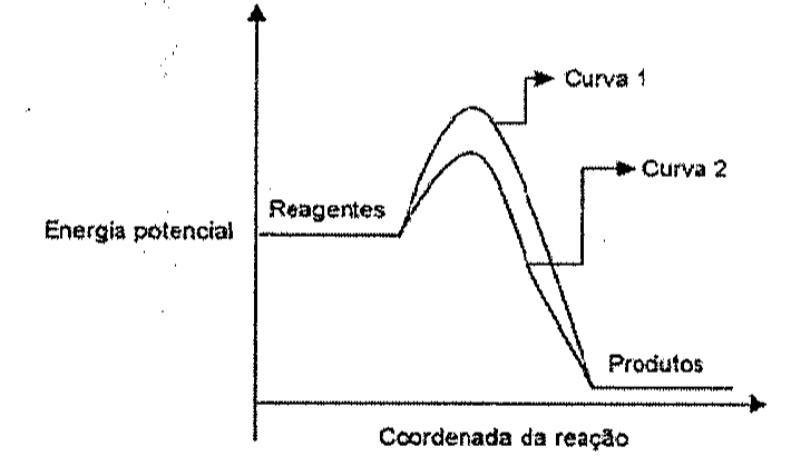 Gráfico de energia potencial versus coordenada da reação, com nível de reagentes à esquerda, nível de produtos mais baixo à direita e duas curvas com picos de alturas diferentes, indicadas como Curva 1 (pico mais alto) e Curva 2 (pico mais baixo).