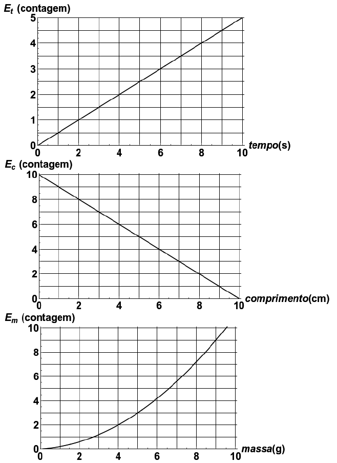 Três gráficos de calibração empilhados. 1) E_t (contagem, 0 a 5) em função do tempo (s, 0 a 10): reta crescente da origem até (10, 5). 2) E_c (contagem, 0 a 10) em função do comprimento (cm, 0 a 10): reta decrescente de (0, 10) até (10, 0). 3) E_m (contagem, 0 a 10) em função da massa (g, 0 a 10): curva crescente côncava para cima partindo da origem. Os gráficos têm malha quadriculada e algumas linhas de grade destacadas.