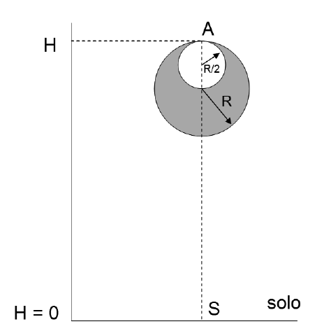 Esfera cinza de raio R com cavidade esférica branca de raio R/2 tangente internamente no ponto A, no topo; linha tracejada vertical liga A ao ponto S no solo; à esquerda, eixo vertical com H no nível de A e H = 0 no solo.