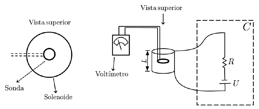 À esquerda, vista superior: solenoide circular com a sonda (pequeno círculo) no centro. À direita, montagem: voltímetro ligado à sonda dentro de um solenoide cilíndrico de comprimento L, que está ligado a um circuito C (em tracejado) com resistor R e fonte U.