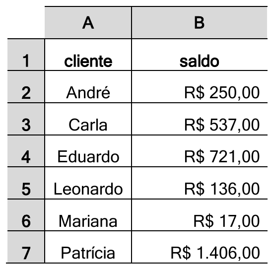 Trecho de planilha do Excel com colunas A (cliente) e B (saldo). Linha 1: cabeçalhos cliente e saldo. Linhas 2 a 7: André, R$ 250,00; Carla, R$ 537,00; Eduardo, R$ 721,00; Leonardo, R$ 136,00; Mariana, R$ 17,00; Patrícia, R$ 1.406,00.