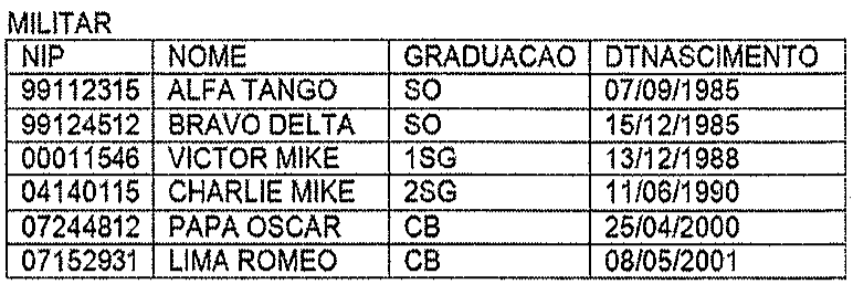 Tabela MILITAR com colunas NIP, NOME, GRADUACAO e DTNASCIMENTO e seis linhas: 99112315, ALFA TANGO, SO, 07/09/1985; 99124512, BRAVO DELTA, SO, 15/12/1985; 00011546, VICTOR MIKE, 1SG, 13/12/1988; 04140115, CHARLIE MIKE, 2SG, 11/06/1990; 07244812, PAPA OSCAR, CB, 25/04/2000; 07152931, LIMA ROMEO, CB, 08/05/2001.