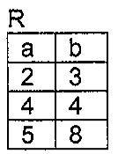 Relação R com colunas a e b e linhas: (2, 3), (4, 4), (5, 8).
