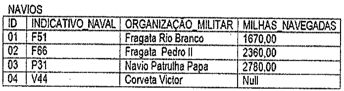 Tabela NAVIOS com colunas ID, INDICATIVO_NAVAL, ORGANIZAÇÃO_MILITAR e MILHAS_NAVEGADAS: 01, F51, Fragata Rio Branco, 1670,00; 02, F66, Fragata Pedro II, 2360,00; 03, P31, Navio Patrulha Papa, 2780,00; 04, V44, Corveta Victor, Null.