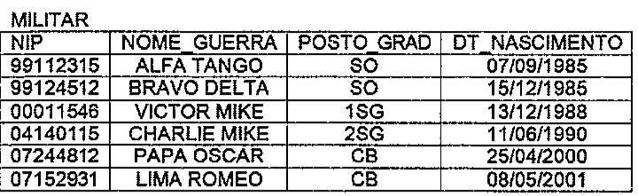Tabela MILITAR com colunas NIP, NOME_GUERRA, POSTO_GRAD e DT_NASCIMENTO e seis linhas: 99112315, ALFA TANGO, SO, 07/09/1985; 99124512, BRAVO DELTA, SO, 15/12/1985; 00011546, VICTOR MIKE, 1SG, 13/12/1988; 04140115, CHARLIE MIKE, 2SG, 11/06/1990; 07244812, PAPA OSCAR, CB, 25/04/2000; 07152931, LIMA ROMEO, CB, 08/05/2001.