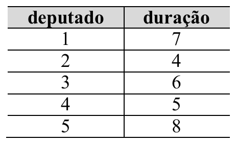 Tabela com duas colunas, deputado e duração (em minutos): deputado 1, 7; deputado 2, 4; deputado 3, 6; deputado 4, 5; deputado 5, 8.