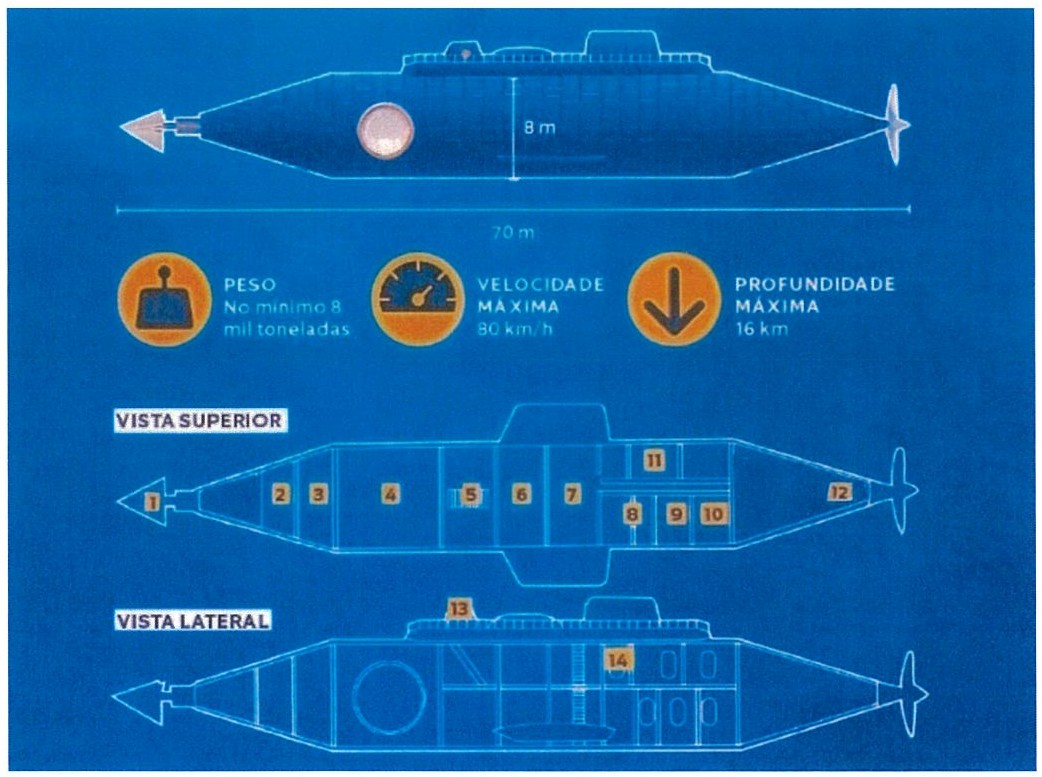 Infográfico do submarino Náutilus em fundo azul: perfil com 8 m de altura e 70 m de comprimento, ponta em forma de esporão à esquerda e hélice à direita; ícones de peso (no mínimo 8 mil toneladas), velocidade máxima (80 km/h) e profundidade máxima (16 km); “VISTA SUPERIOR” com partes numeradas de 1 (ponta esquerda) a 12 (junto à hélice, à direita) e “VISTA LATERAL” com as partes 13 e 14.